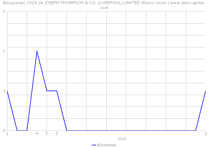 Búsquedas 2024 de JOSEPH THOMPSON & CO. (LIVERPOOL) LIMITED (Reino Unido) 