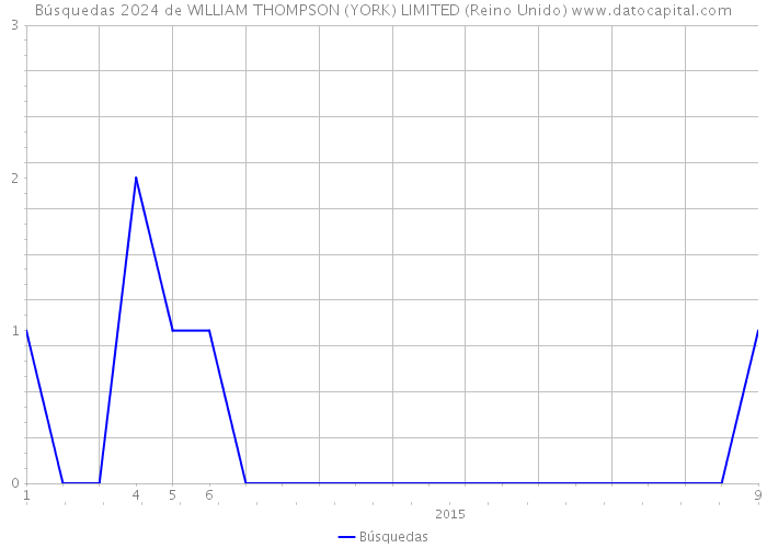 Búsquedas 2024 de WILLIAM THOMPSON (YORK) LIMITED (Reino Unido) 