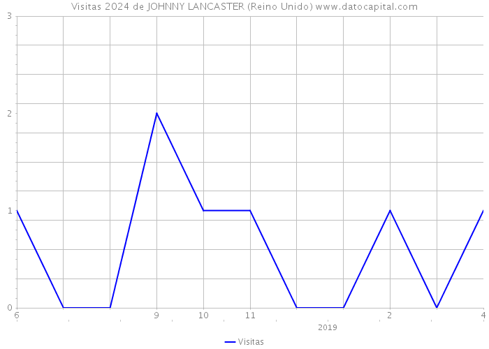 Visitas 2024 de JOHNNY LANCASTER (Reino Unido) 