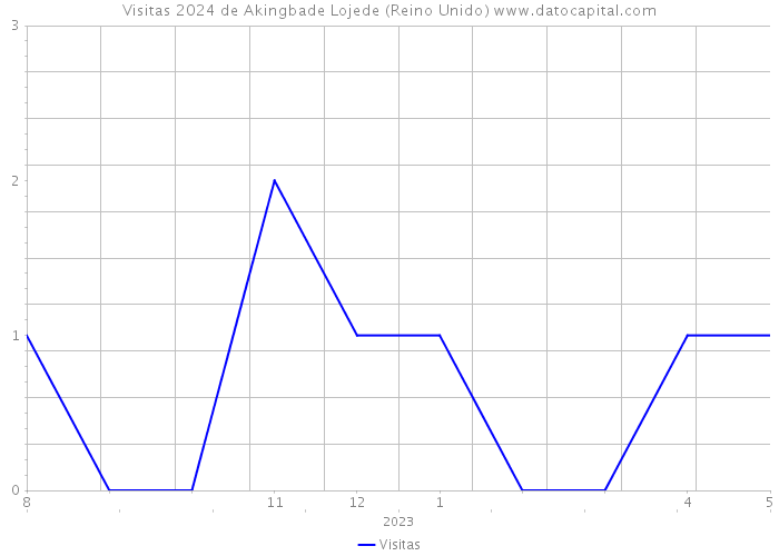 Visitas 2024 de Akingbade Lojede (Reino Unido) 