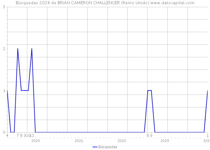 Búsquedas 2024 de BRIAN CAMERON CHALLENGER (Reino Unido) 