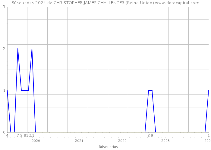 Búsquedas 2024 de CHRISTOPHER JAMES CHALLENGER (Reino Unido) 