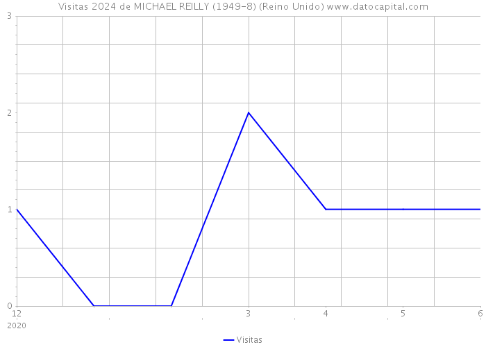 Visitas 2024 de MICHAEL REILLY (1949-8) (Reino Unido) 