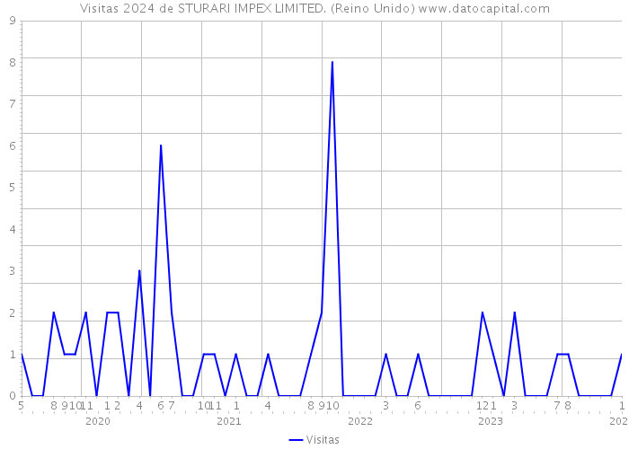 Visitas 2024 de STURARI IMPEX LIMITED. (Reino Unido) 