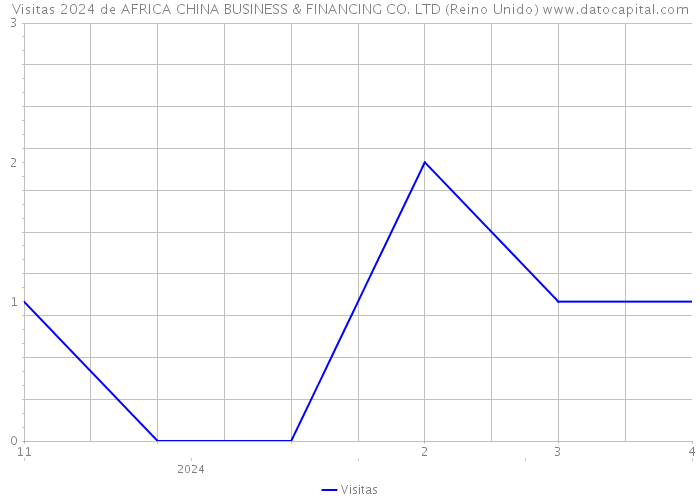 Visitas 2024 de AFRICA CHINA BUSINESS & FINANCING CO. LTD (Reino Unido) 