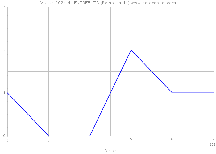 Visitas 2024 de ENTRÉE LTD (Reino Unido) 
