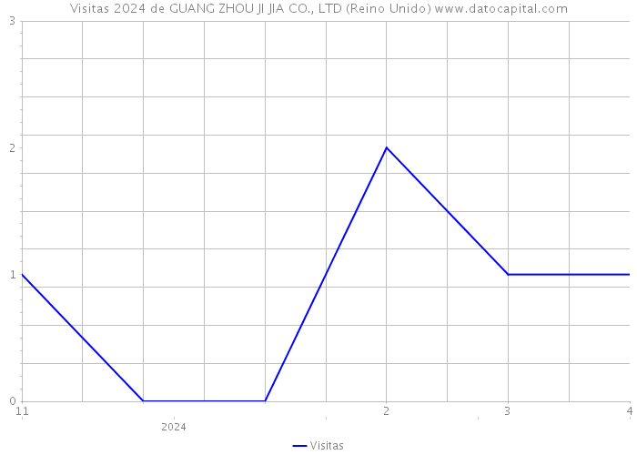 Visitas 2024 de GUANG ZHOU JI JIA CO., LTD (Reino Unido) 