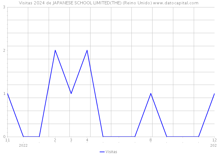 Visitas 2024 de JAPANESE SCHOOL LIMITED(THE) (Reino Unido) 