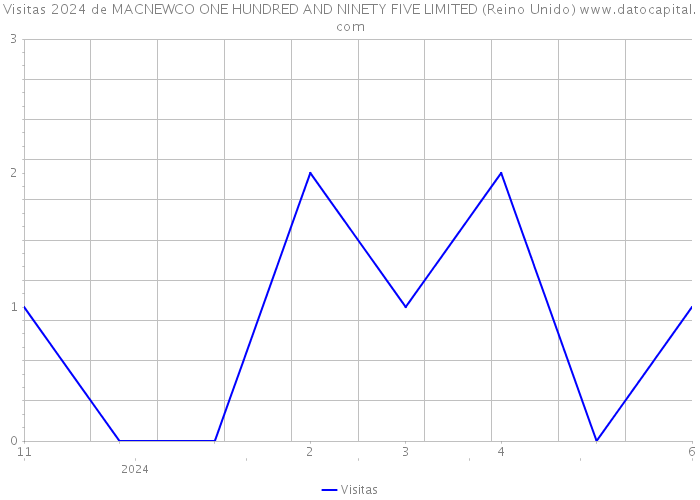 Visitas 2024 de MACNEWCO ONE HUNDRED AND NINETY FIVE LIMITED (Reino Unido) 