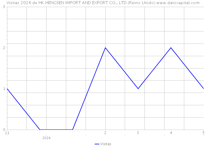 Visitas 2024 de HK HENGSEN IMPORT AND EXPORT CO., LTD (Reino Unido) 