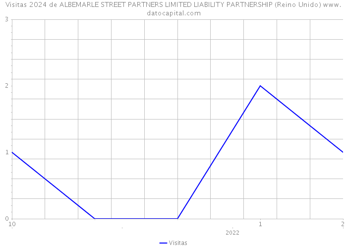 Visitas 2024 de ALBEMARLE STREET PARTNERS LIMITED LIABILITY PARTNERSHIP (Reino Unido) 