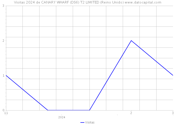 Visitas 2024 de CANARY WHARF (DS6) T2 LIMITED (Reino Unido) 