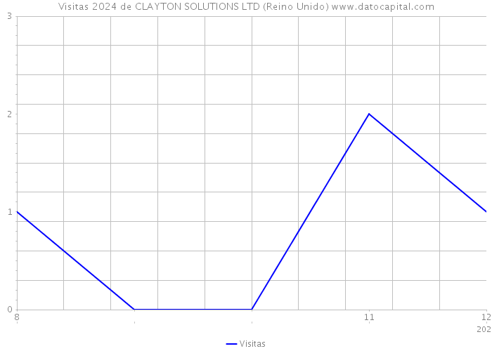 Visitas 2024 de CLAYTON SOLUTIONS LTD (Reino Unido) 