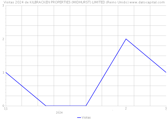 Visitas 2024 de KILBRACKEN PROPERTIES (MIDHURST) LIMITED (Reino Unido) 