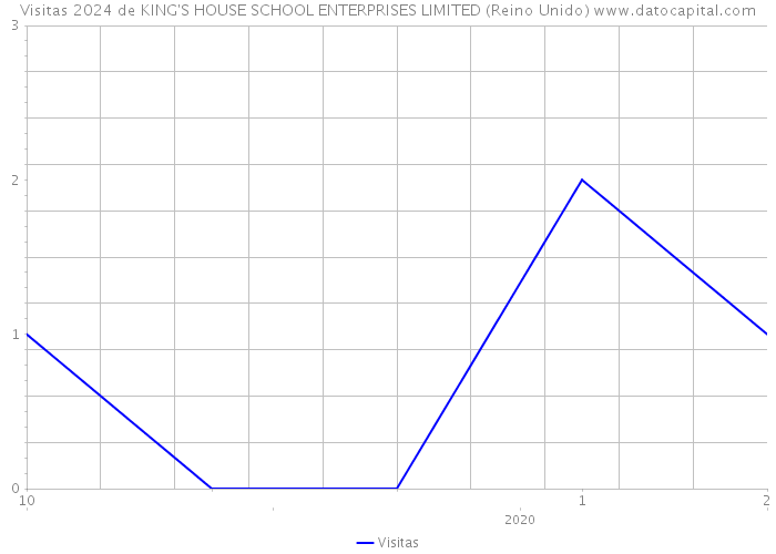 Visitas 2024 de KING'S HOUSE SCHOOL ENTERPRISES LIMITED (Reino Unido) 