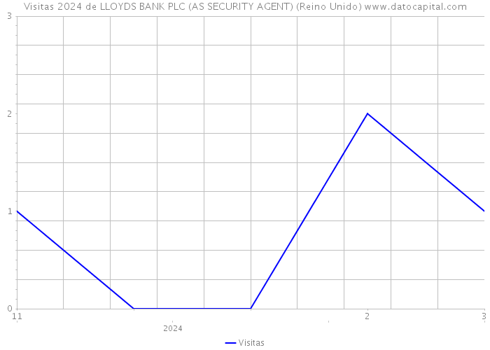 Visitas 2024 de LLOYDS BANK PLC (AS SECURITY AGENT) (Reino Unido) 