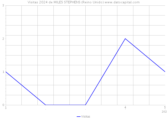 Visitas 2024 de MILES STEPHENS (Reino Unido) 