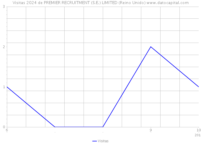 Visitas 2024 de PREMIER RECRUITMENT (S.E.) LIMITED (Reino Unido) 