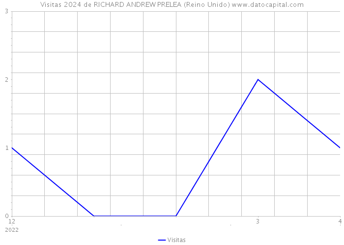 Visitas 2024 de RICHARD ANDREW PRELEA (Reino Unido) 