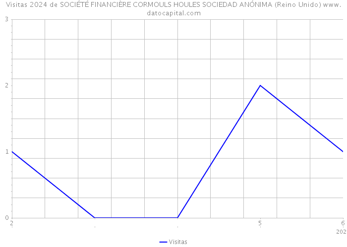 Visitas 2024 de SOCIÉTÉ FINANCIÈRE CORMOULS HOULES SOCIEDAD ANÓNIMA (Reino Unido) 