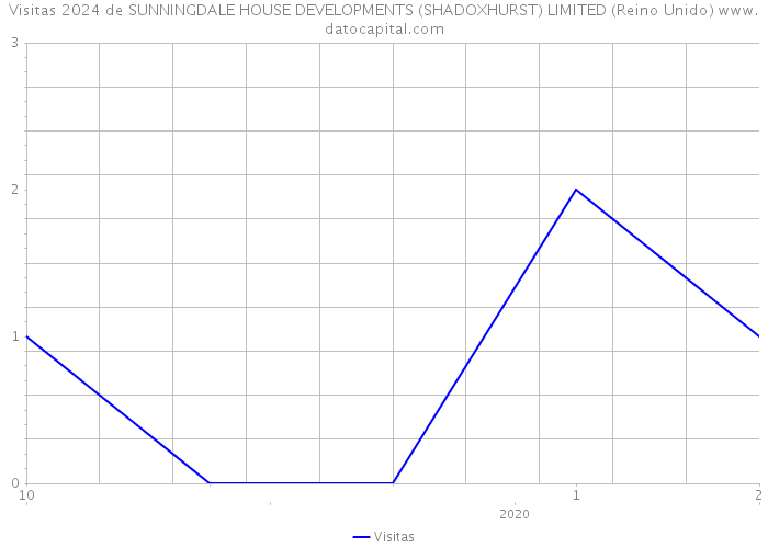 Visitas 2024 de SUNNINGDALE HOUSE DEVELOPMENTS (SHADOXHURST) LIMITED (Reino Unido) 