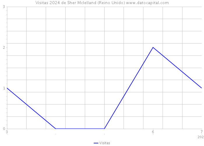 Visitas 2024 de Sher Mclelland (Reino Unido) 