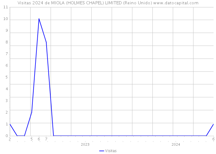 Visitas 2024 de MIOLA (HOLMES CHAPEL) LIMITED (Reino Unido) 