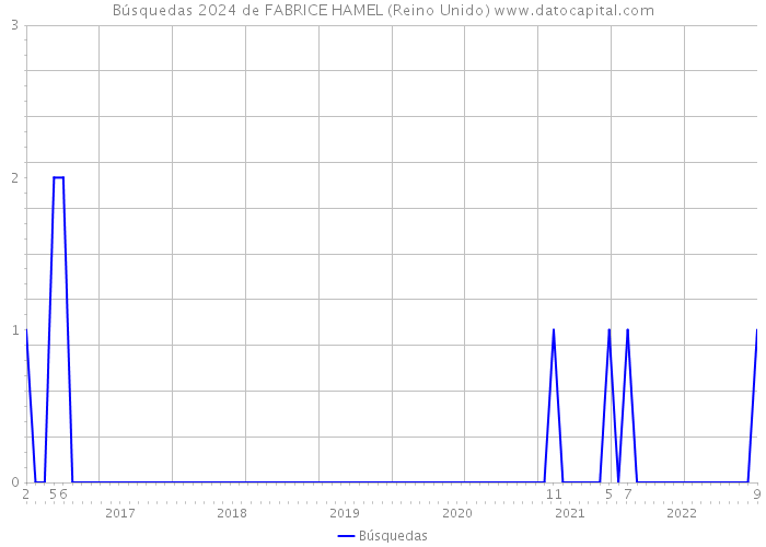 Búsquedas 2024 de FABRICE HAMEL (Reino Unido) 