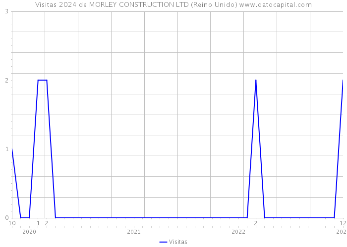 Visitas 2024 de MORLEY CONSTRUCTION LTD (Reino Unido) 