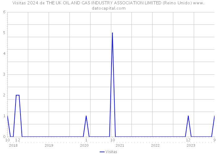 Visitas 2024 de THE UK OIL AND GAS INDUSTRY ASSOCIATION LIMITED (Reino Unido) 
