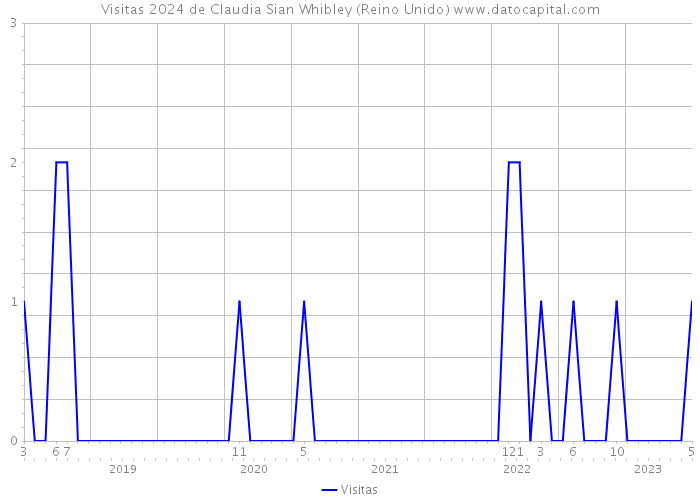 Visitas 2024 de Claudia Sian Whibley (Reino Unido) 