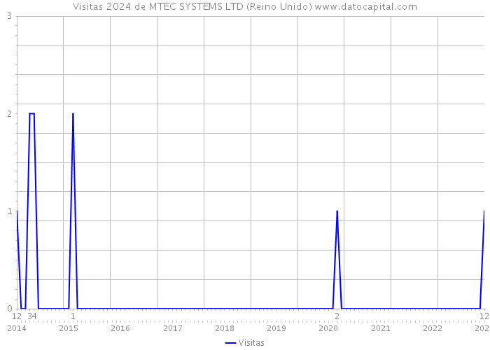 Visitas 2024 de MTEC SYSTEMS LTD (Reino Unido) 