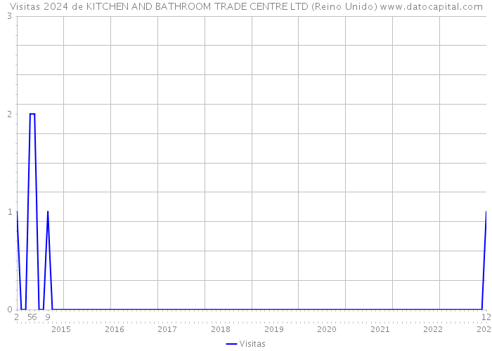 Visitas 2024 de KITCHEN AND BATHROOM TRADE CENTRE LTD (Reino Unido) 