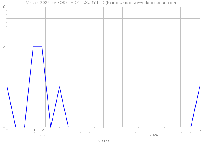 Visitas 2024 de BOSS LADY LUXURY LTD (Reino Unido) 