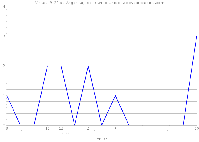 Visitas 2024 de Asgar Rajabali (Reino Unido) 