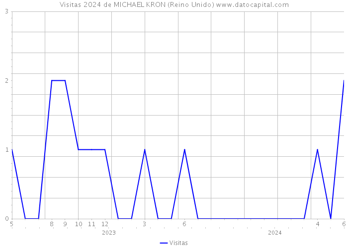 Visitas 2024 de MICHAEL KRON (Reino Unido) 