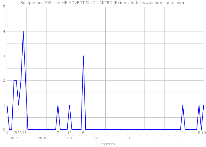 Búsquedas 2024 de MB ADVERTISING LIMITED (Reino Unido) 