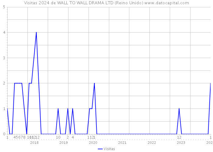 Visitas 2024 de WALL TO WALL DRAMA LTD (Reino Unido) 