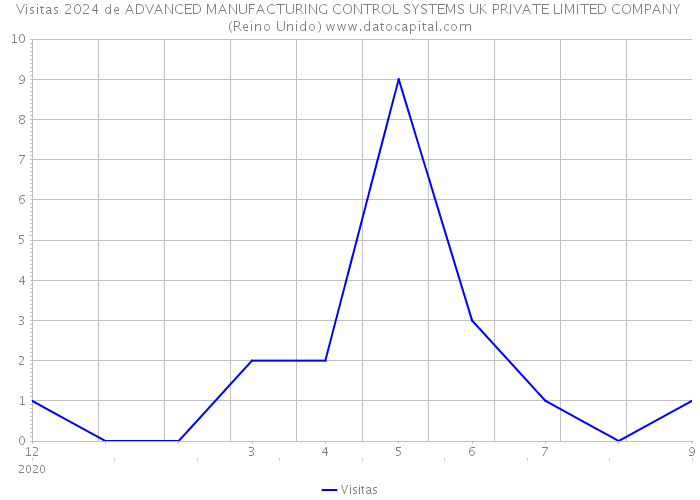 Visitas 2024 de ADVANCED MANUFACTURING CONTROL SYSTEMS UK PRIVATE LIMITED COMPANY (Reino Unido) 