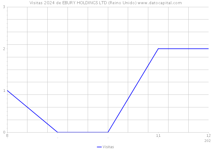 Visitas 2024 de EBURY HOLDINGS LTD (Reino Unido) 