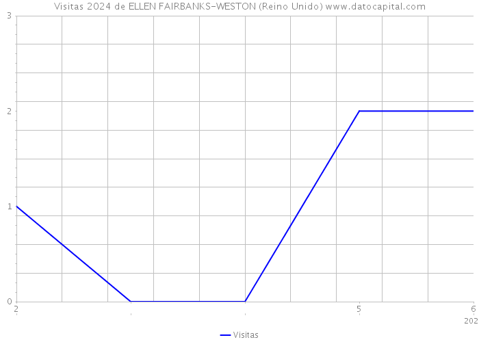 Visitas 2024 de ELLEN FAIRBANKS-WESTON (Reino Unido) 