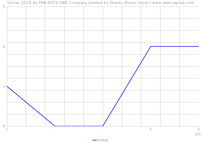 Visitas 2024 de THE ANTS VIBE Company Limited by Shares (Reino Unido) 