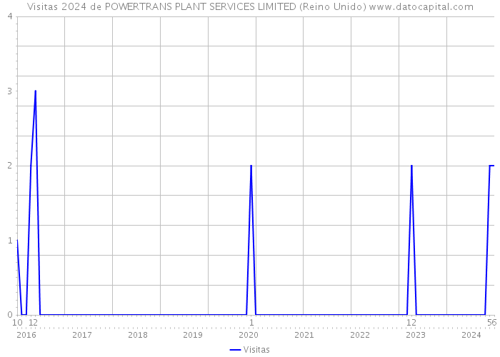 Visitas 2024 de POWERTRANS PLANT SERVICES LIMITED (Reino Unido) 