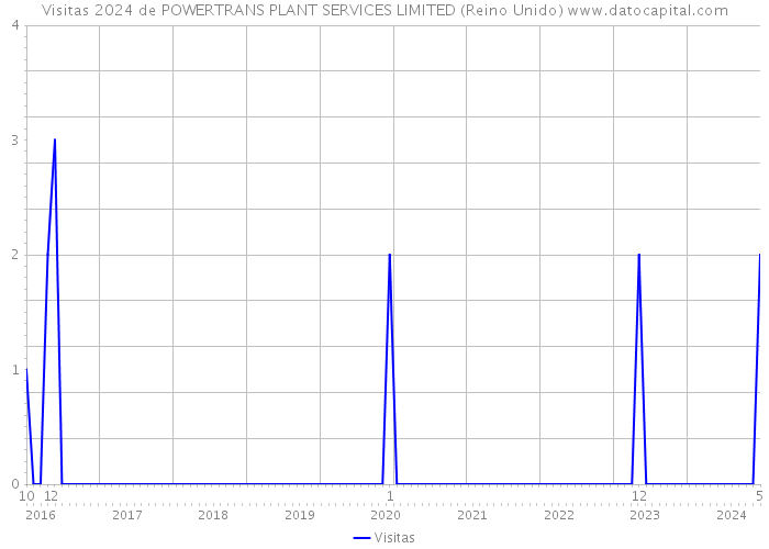 Visitas 2024 de POWERTRANS PLANT SERVICES LIMITED (Reino Unido) 