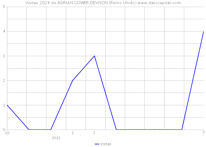 Visitas 2024 de ADRIAN GOWER DEVISON (Reino Unido) 