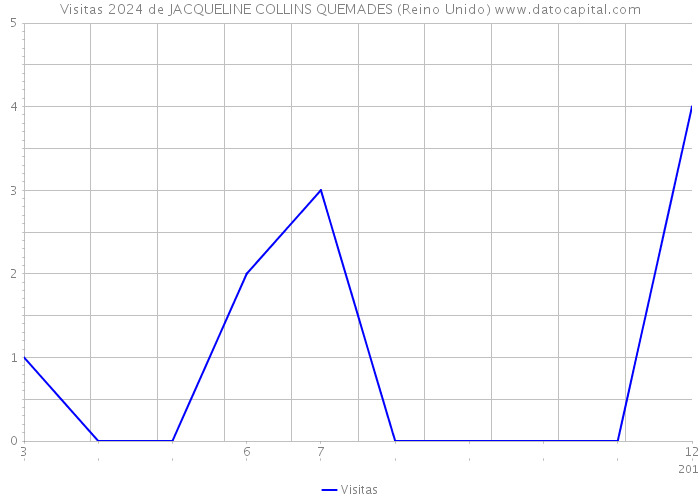 Visitas 2024 de JACQUELINE COLLINS QUEMADES (Reino Unido) 