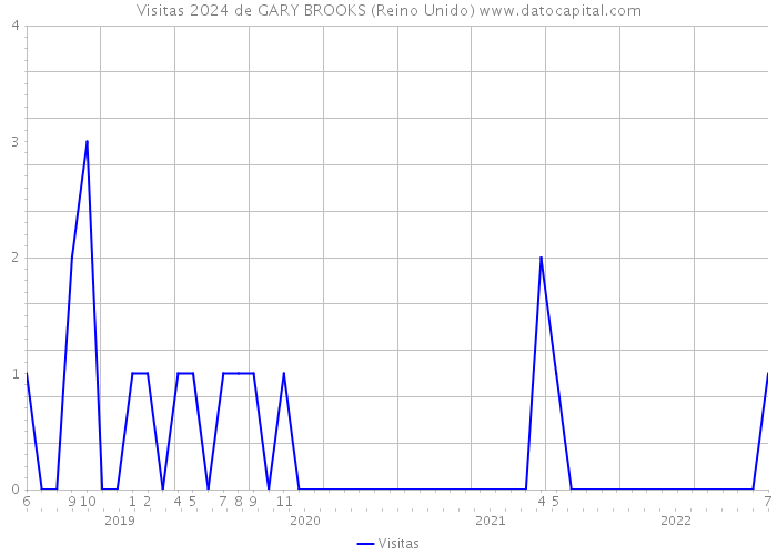Visitas 2024 de GARY BROOKS (Reino Unido) 