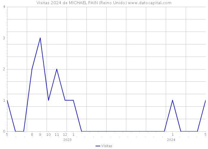 Visitas 2024 de MICHAEL PAIN (Reino Unido) 