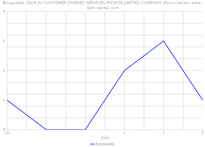 Búsquedas 2024 de CUSTOMER JOURNEY SERVICES PRIVATE LIMITED COMPANY (Reino Unido) 