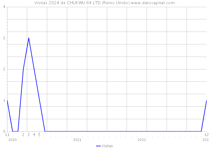 Visitas 2024 de CHUKWU 64 LTD (Reino Unido) 